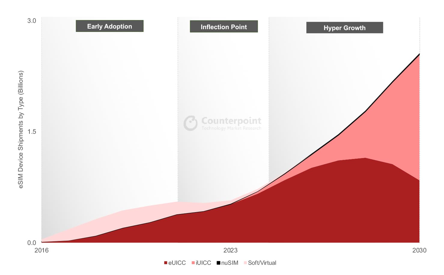 eSIM Devices Forecast and Analysis
