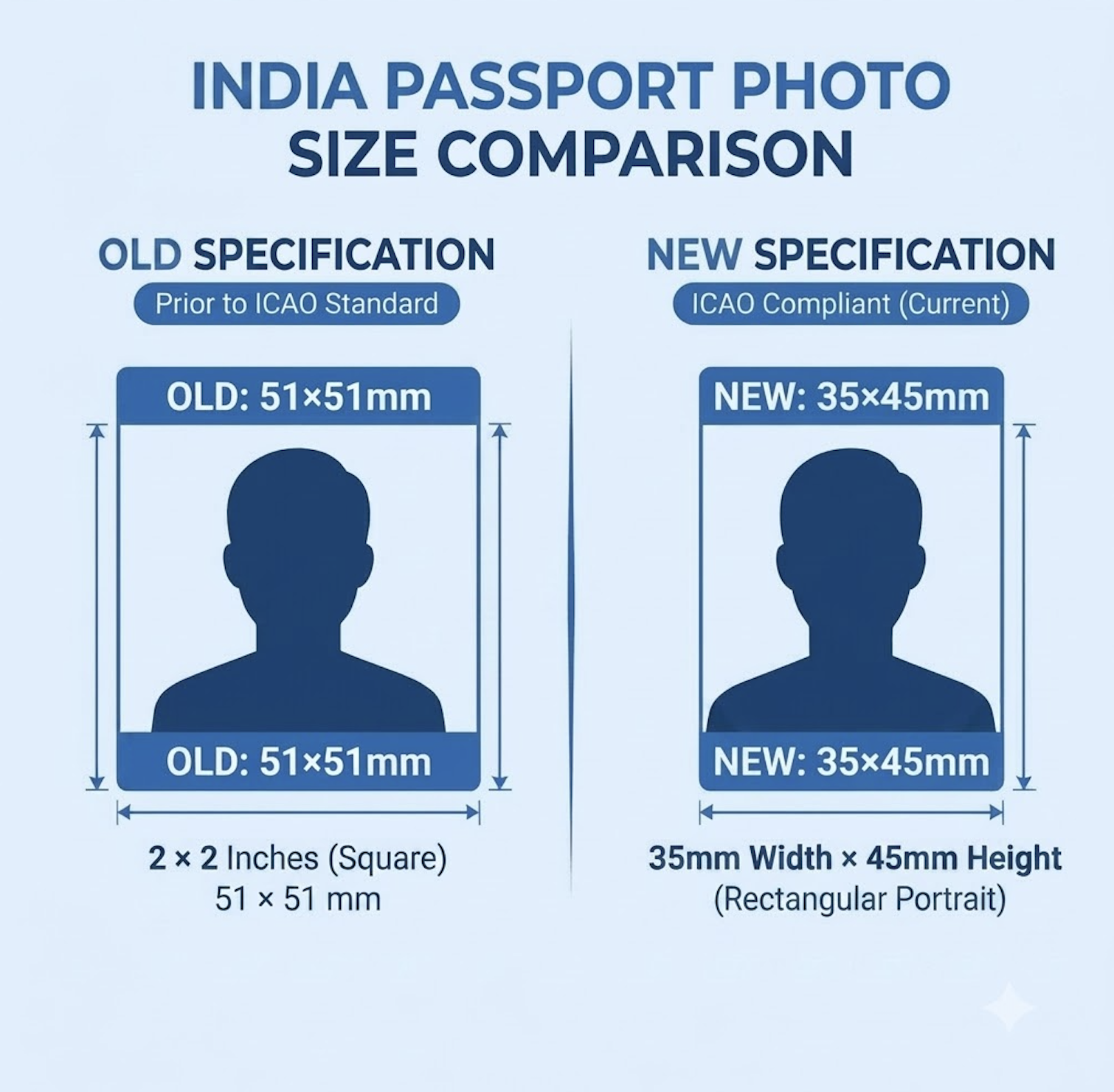 Old vs new Indian passport photo format: 51x51mm square on left, new 35x45mm ICAO format on right